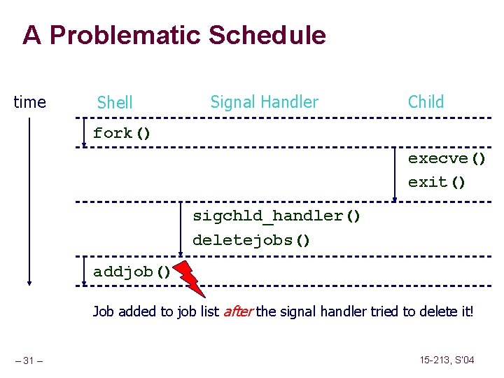 A Problematic Schedule time Shell Signal Handler Child fork() execve() exit() sigchld_handler() deletejobs() addjob()