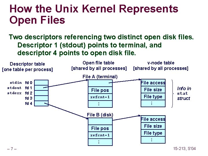 How the Unix Kernel Represents Open Files Two descriptors referencing two distinct open disk