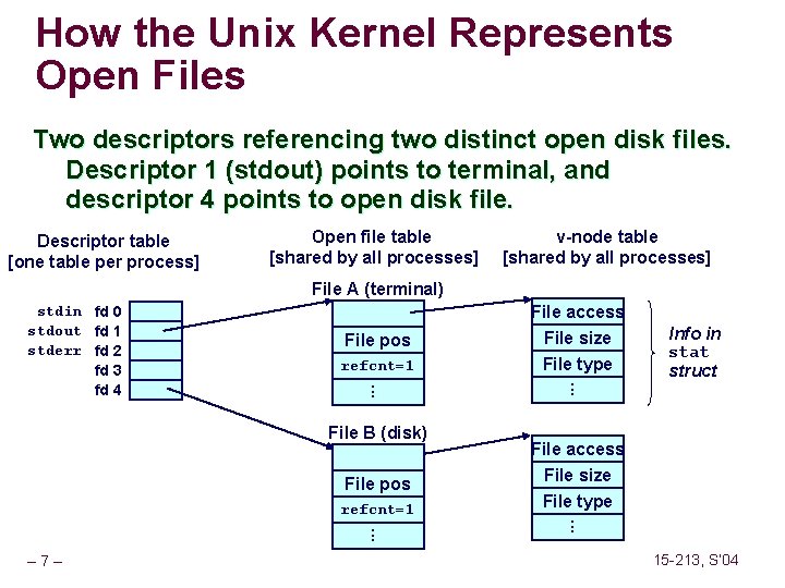 How the Unix Kernel Represents Open Files Two descriptors referencing two distinct open disk How the Unix Kernel Represents Open Files Two descriptors referencing two distinct open disk