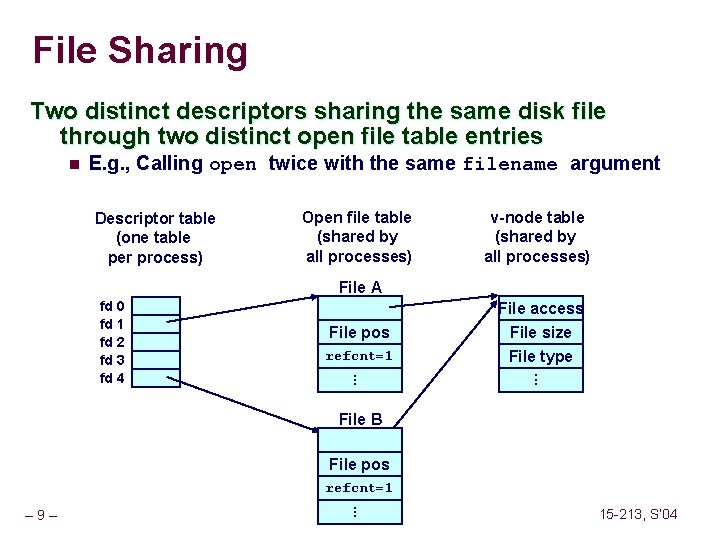 File Sharing Two distinct descriptors sharing the same disk file through two distinct open