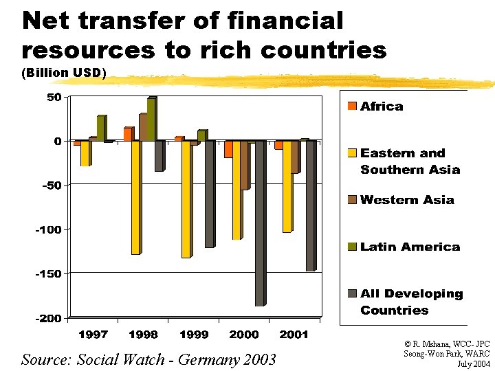 Net transfer of financial resources to rich countries (Billion USD) Source: Social Watch -