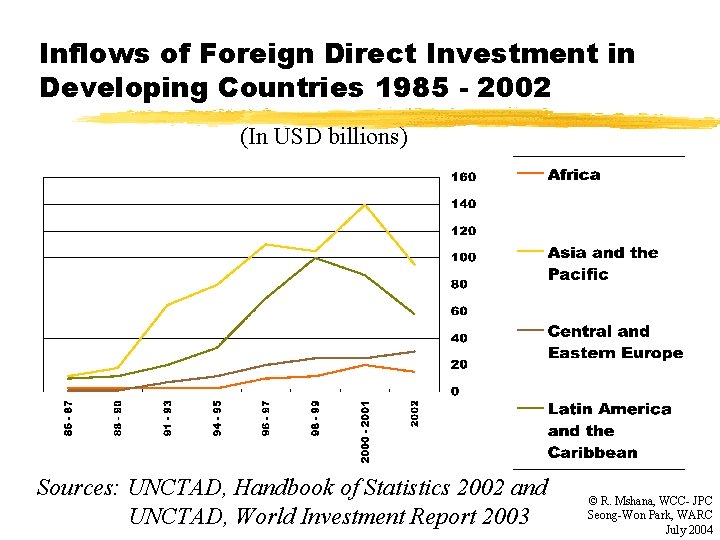Inflows of Foreign Direct Investment in Developing Countries 1985 - 2002 (In USD billions)