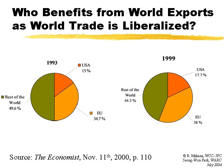 Who Benefits from World Exports as World Trade is Liberalized? Source: The Economist, Nov.