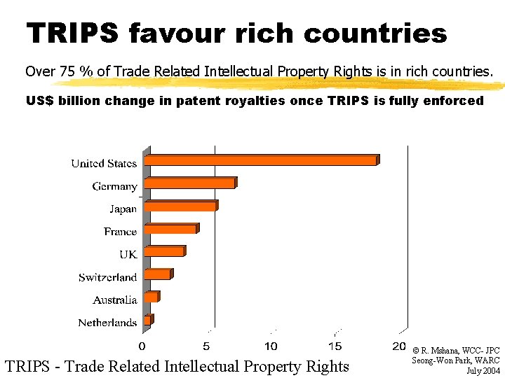TRIPS favour rich countries Over 75 % of Trade Related Intellectual Property Rights is
