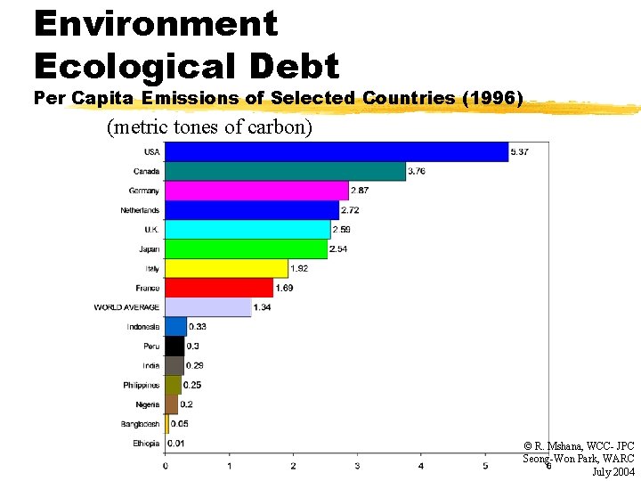 Environment Ecological Debt Per Capita Emissions of Selected Countries (1996) (metric tones of carbon)