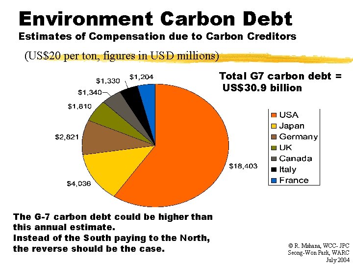 Environment Carbon Debt Estimates of Compensation due to Carbon Creditors (US$20 per ton, figures