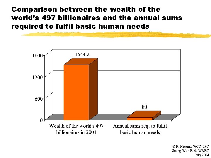 Comparison between the wealth of the world’s 497 billionaires and the annual sums required