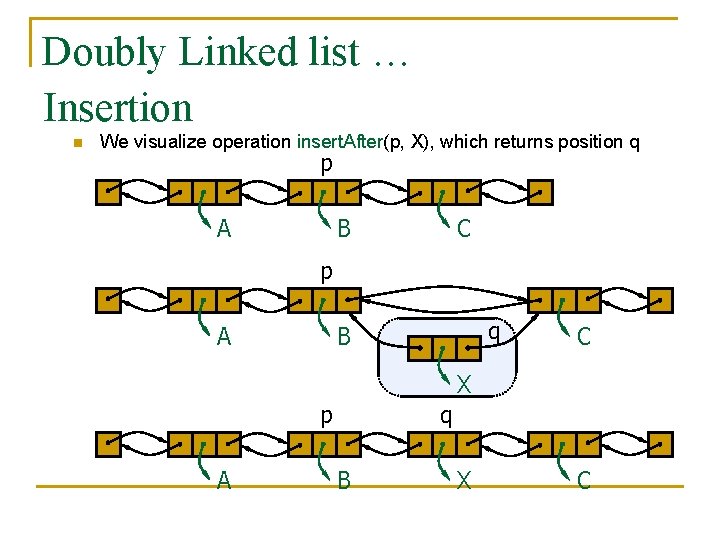 Doubly Linked list … Insertion n We visualize operation insert. After(p, X), which returns