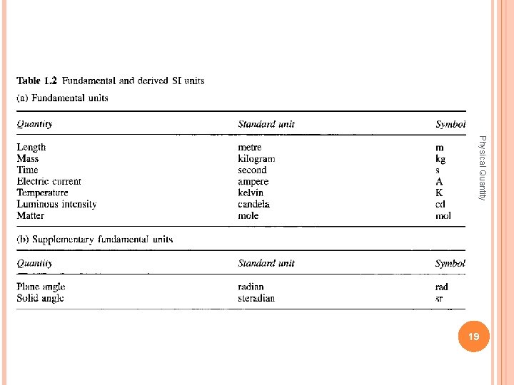 Physical Quantity 19 