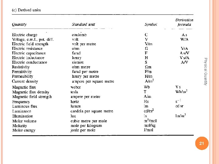 Physical Quantity 21 