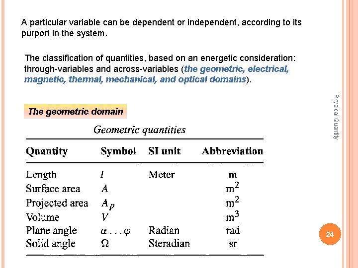 A particular variable can be dependent or independent, according to its purport in the