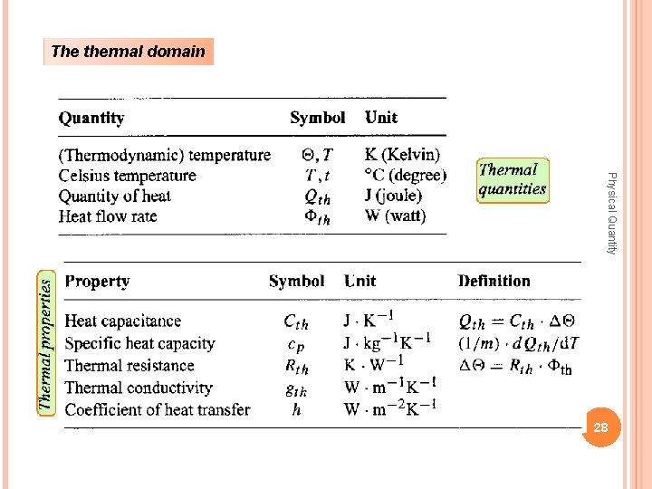 The thermal domain Physical Quantity 28 
