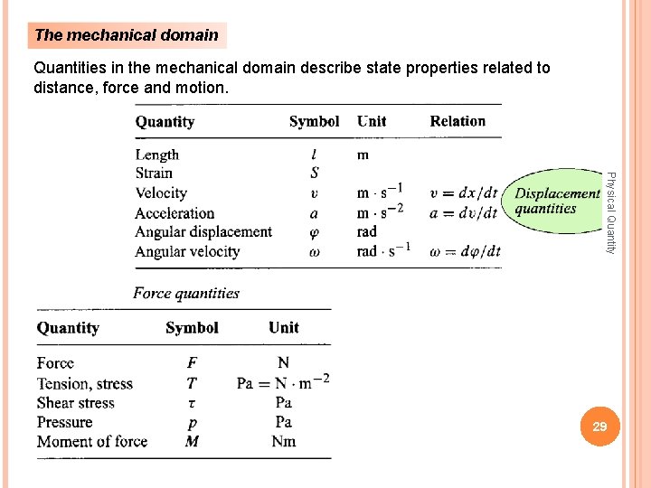 The mechanical domain Quantities in the mechanical domain describe state properties related to distance,