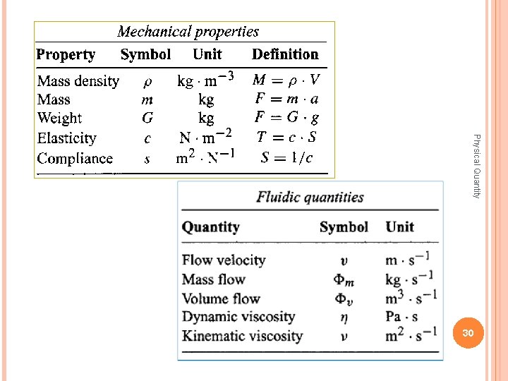 Physical Quantity 30 