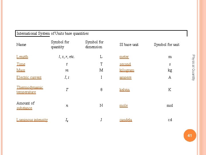 International System of Units base quantities Name Symbol for dimension SI base unit Symbol