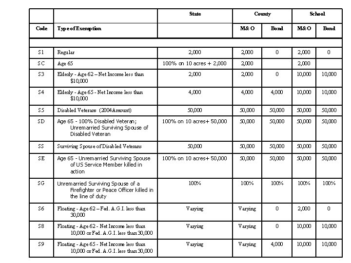 State Code Type of Exemption 2, 000 County School M&O Bond 2, 000 0