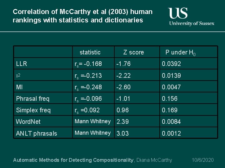 Correlation of Mc. Carthy et al (2003) human rankings with statistics and dictionaries statistic