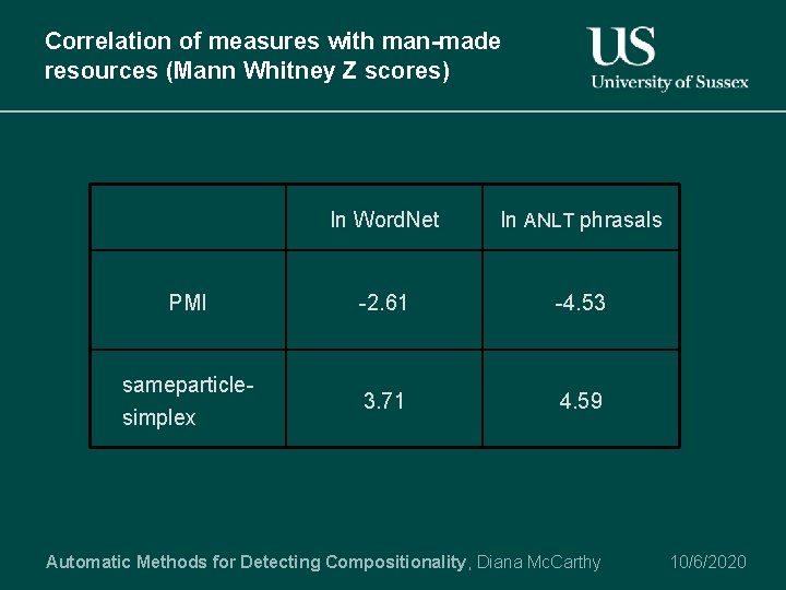 Correlation of measures with man-made resources (Mann Whitney Z scores) In Word. Net In
