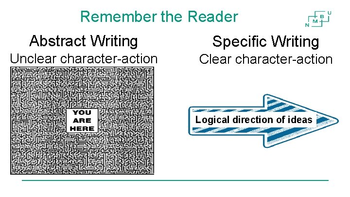 Remember the Reader Abstract Writing Specific Writing Unclear character-action Clear character-action Logical direction of Remember the Reader Abstract Writing Specific Writing Unclear character-action Clear character-action Logical direction of