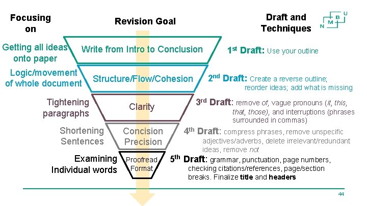 Focusing on Draft and Techniques Revision Goal Getting all ideas onto paper Write from Focusing on Draft and Techniques Revision Goal Getting all ideas onto paper Write from