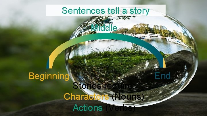 Sentences tell a story Middle Beginning Stories require: Characters (Nouns) Actions (Verbs) End Sentences tell a story Middle Beginning Stories require: Characters (Nouns) Actions (Verbs) End