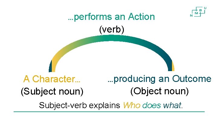 …performs an Action (verb) A Character… (Subject noun) …producing an Outcome (Object noun) Subject-verb …performs an Action (verb) A Character… (Subject noun) …producing an Outcome (Object noun) Subject-verb