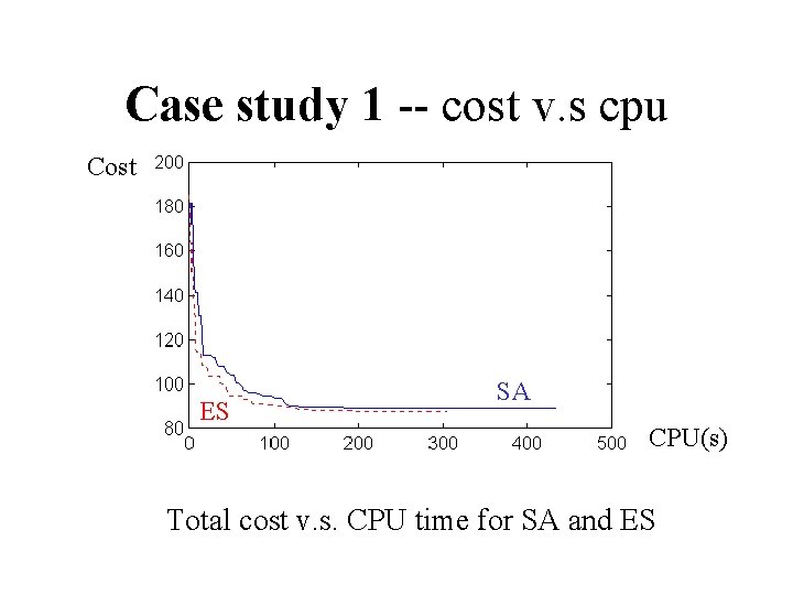 Case study 1 -- cost v. s cpu Cost ES SA CPU(s) Total cost
