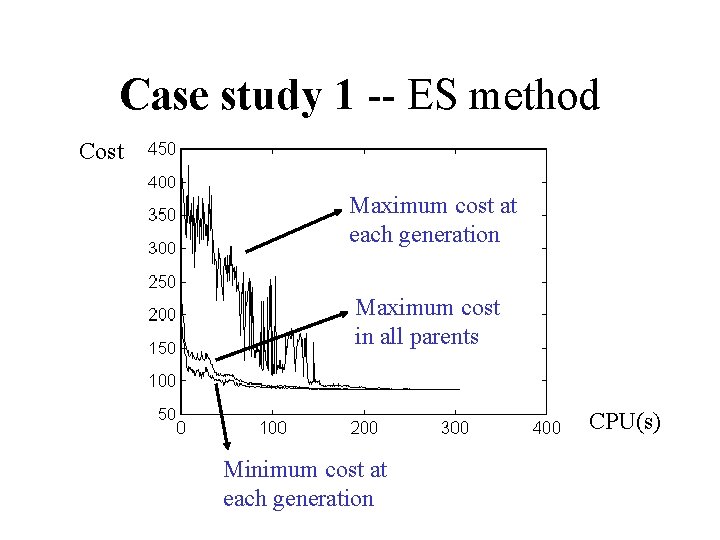 Case study 1 -- ES method Cost Maximum cost at each generation Maximum cost