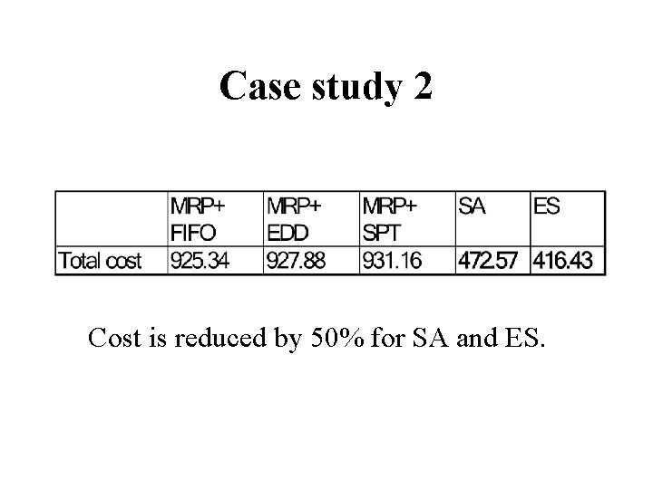 Case study 2 Cost is reduced by 50% for SA and ES. 