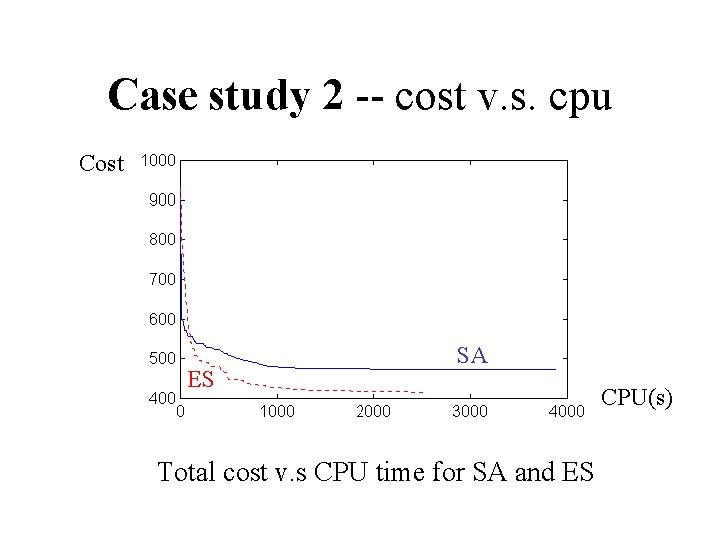 Case study 2 -- cost v. s. cpu Cost ES SA Total cost v.