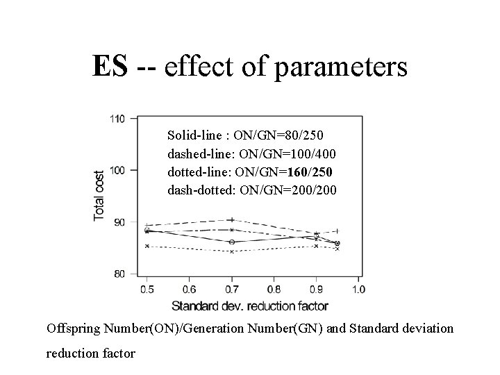 ES -- effect of parameters Solid-line : ON/GN=80/250 dashed-line: ON/GN=100/400 dotted-line: ON/GN=160/250 dash-dotted: ON/GN=200/200