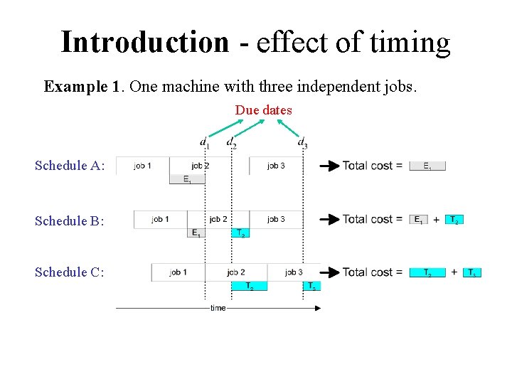 Introduction - effect of timing Example 1. One machine with three independent jobs. Due