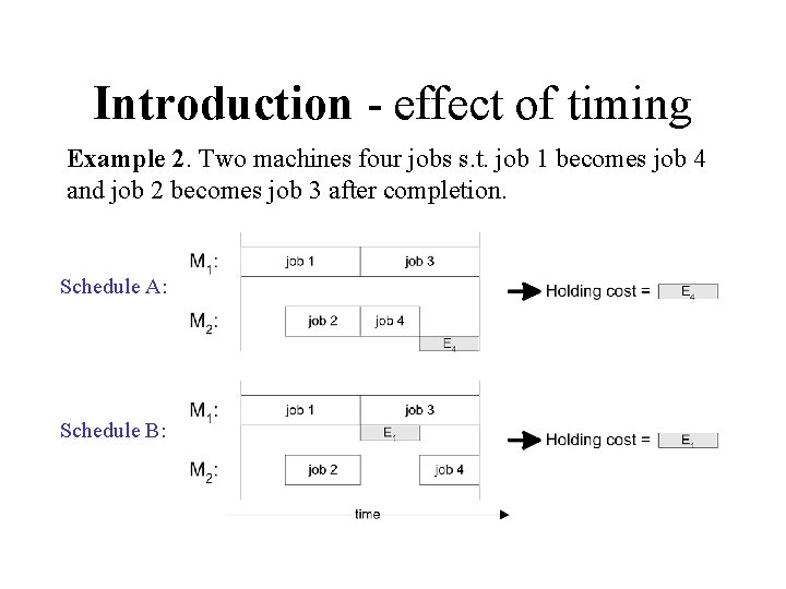 Introduction - effect of timing Example 2. Two machines four jobs s. t. job