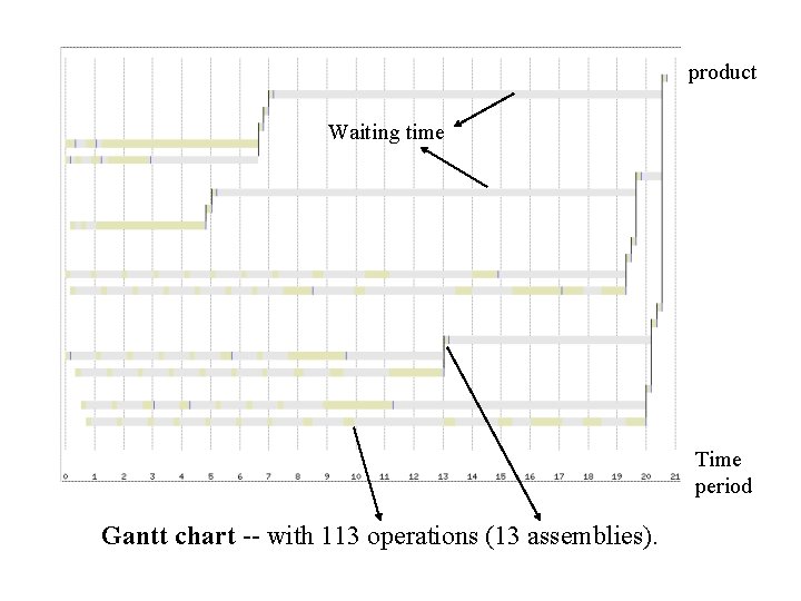 product Waiting time Time period Gantt chart -- with 113 operations (13 assemblies). 
