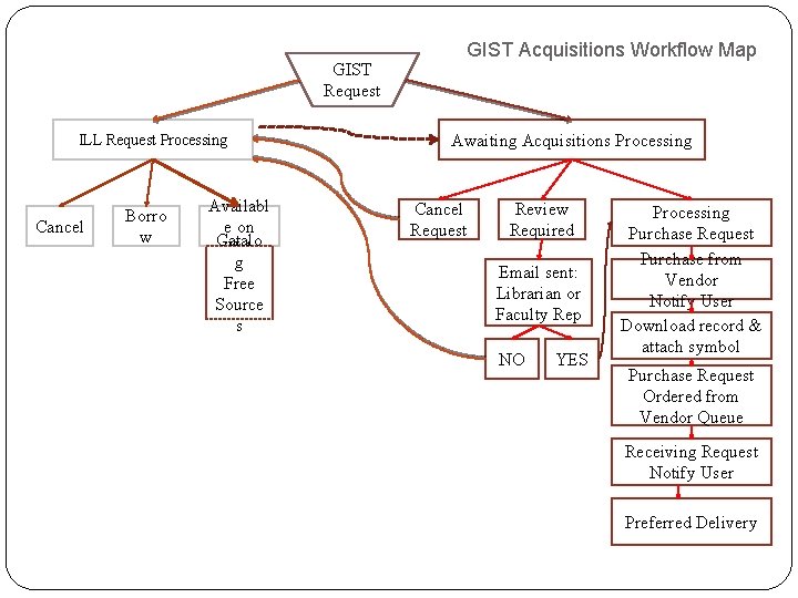GIST Request ILL Request Processing Cancel Borro w Availabl e on Catalo Web g