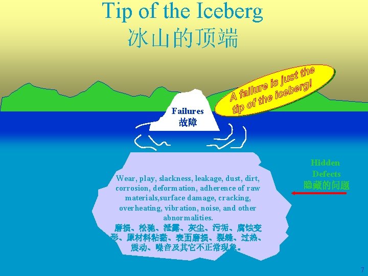Tip of the Iceberg 冰山的顶端 Failures 故障 Wear, play, slackness, leakage, dust, dirt, corrosion, Tip of the Iceberg 冰山的顶端 Failures 故障 Wear, play, slackness, leakage, dust, dirt, corrosion,