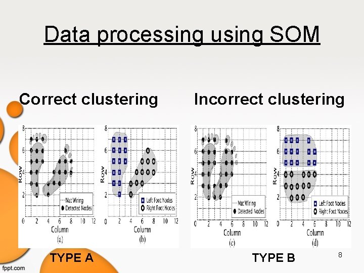 Data processing using SOM Correct clustering TYPE A Incorrect clustering TYPE B 8 