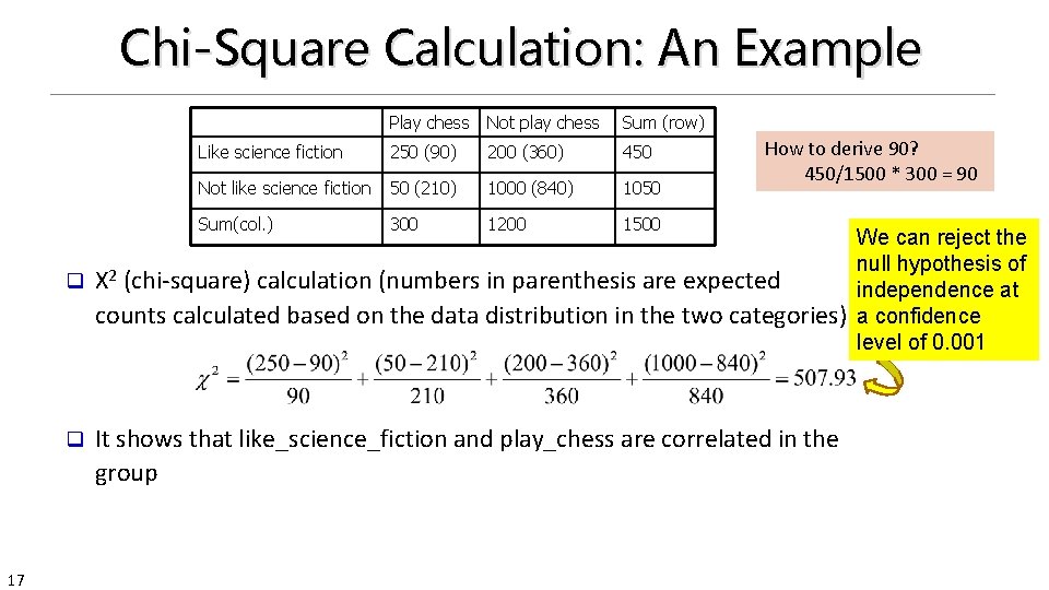 Chi-Square Calculation: An Example 17 Play chess Not play chess Sum (row) Like science