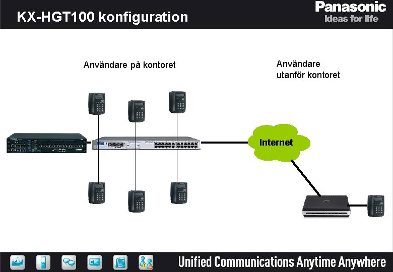 KX-HGT 100 konfiguration Användare på kontoret Användare utanför kontoret Internet 