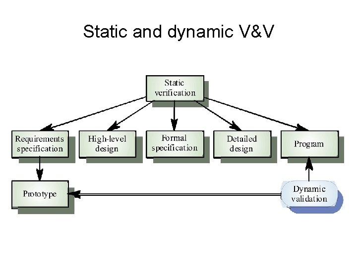 Static and dynamic V&V 