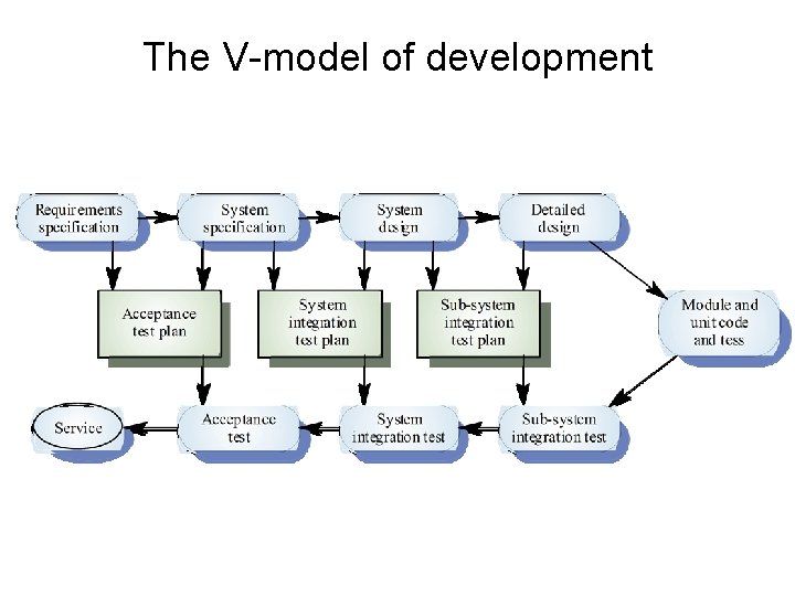 The V-model of development 