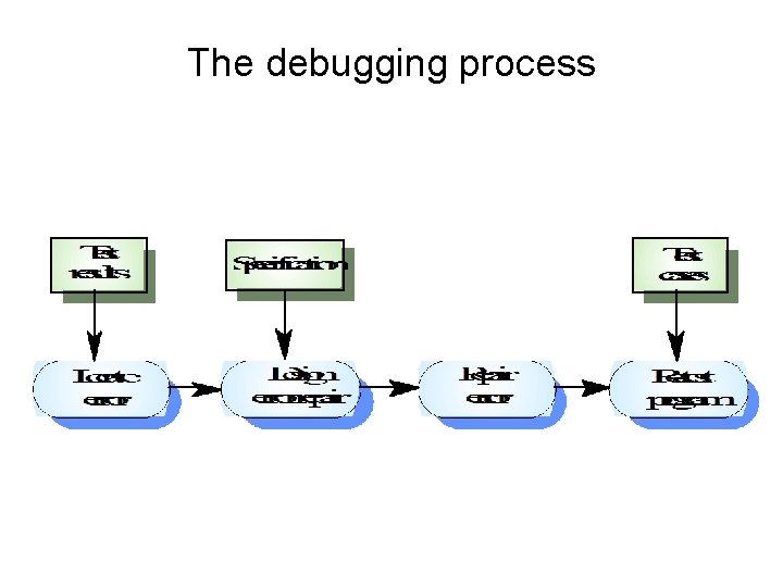 The debugging process 