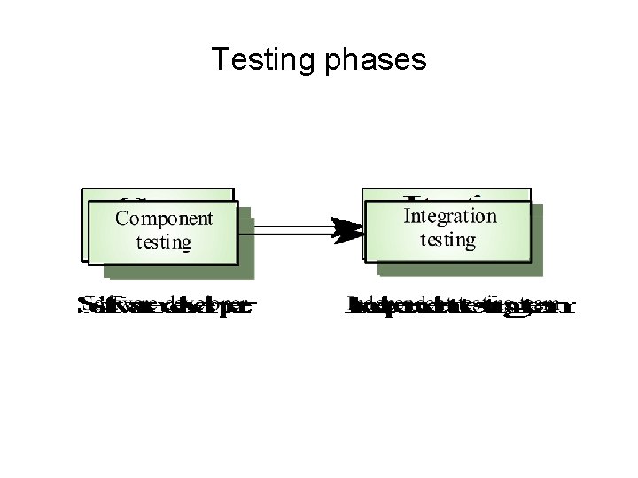 Testing phases 