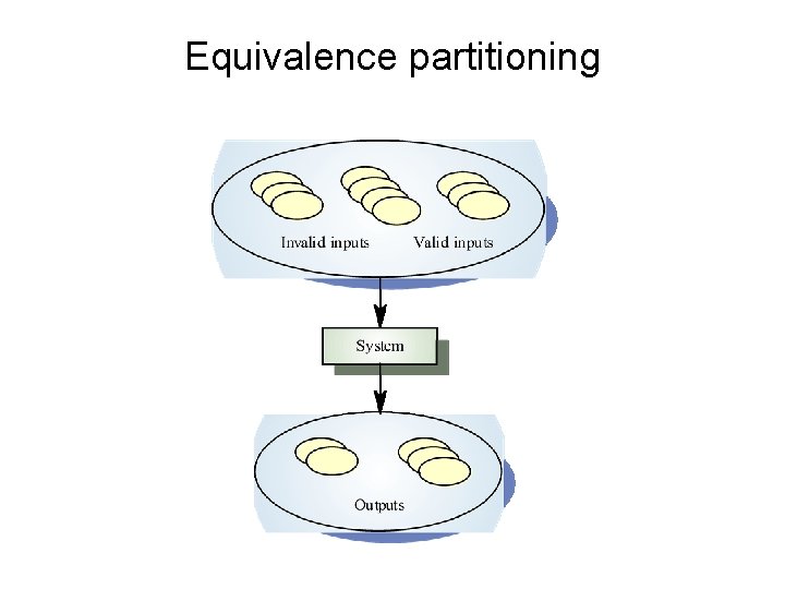 Equivalence partitioning 