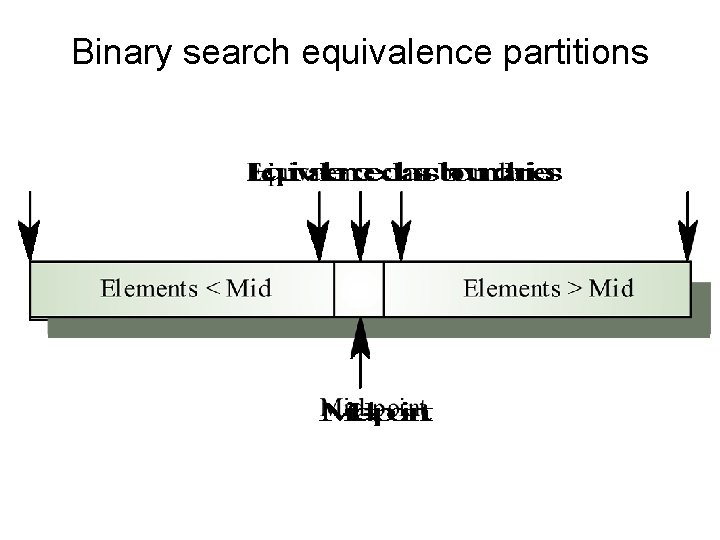 Binary search equivalence partitions 