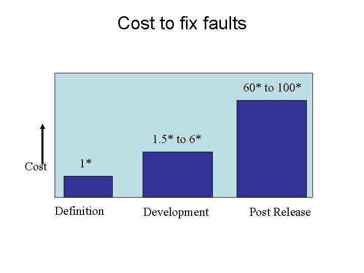 Cost to fix faults 60* to 100* 1. 5* to 6* Cost 1* Definition