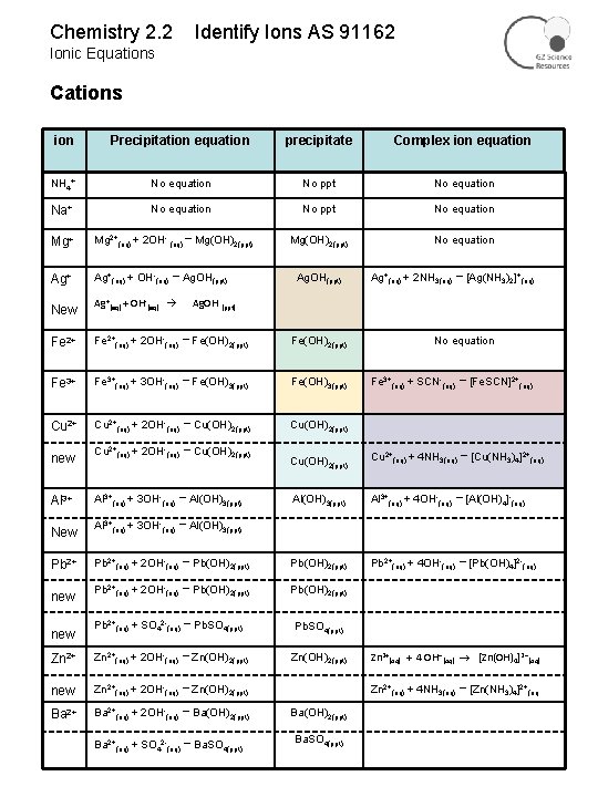 Chemistry 2. 2 Identify Ions AS 91162 Ionic Equations Cations ion Precipitation equation precipitate