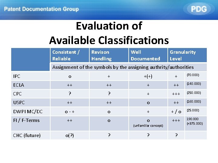 Evaluation of Available Classifications Consistent / Reliable Revison Handling Well Documented Granularity Level Assignment