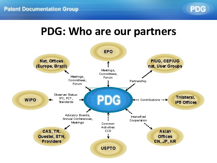 PDG: Who are our partners EPO Nat. Offices (Europe, Brazil) Meetings, Committees, Forum WIPO