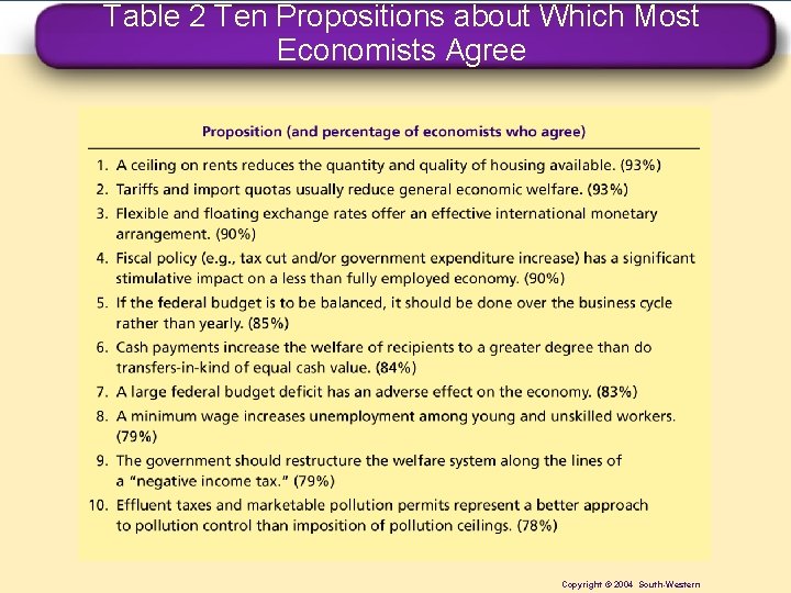 Table 2 Ten Propositions about Which Most Economists Agree Copyright © 2004 South-Western 